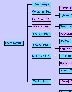 Geneaologie Seerp Sybrands